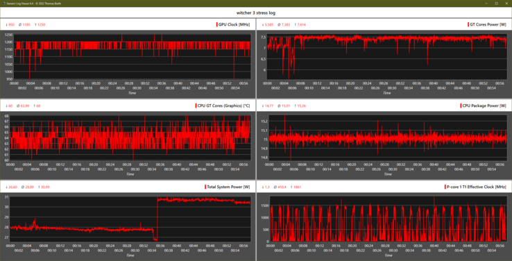 Durante una scena passiva di un'ora di Witcher 3, la GPU funziona quasi alla massima velocità di clock (1.200 MHz)