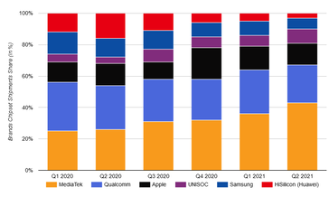 Altre statistiche dal nuovo rapporto sul mercato dei SoC per smartphone. (Fonte: Counterpoint Research)