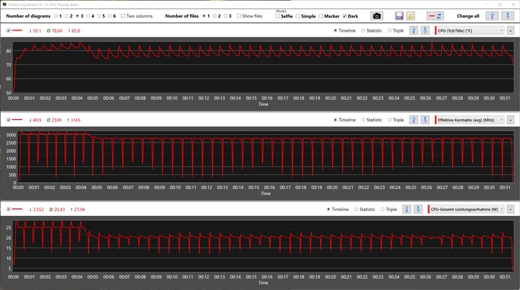 Misurazioni della CPU durante l'esecuzione del ciclo Cinebench R15