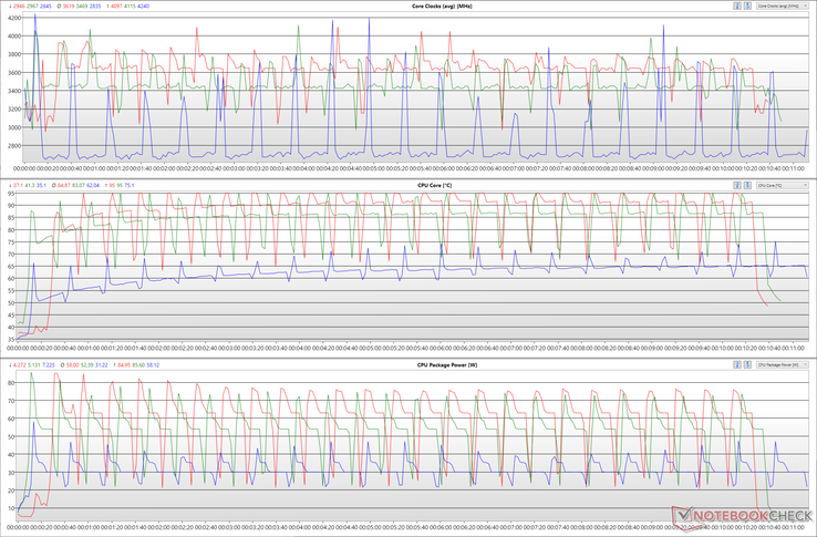 Clock della CPU, temperature del nucleo e potenze del pacchetto durante un ciclo Cinebench R15 in varie modalità di prestazioni. (Rosso - Prestazioni estreme, Verde - Bilanciato, Blu - Silenzioso)