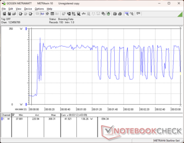 La sollecitazione di Prime95+FurMark è iniziata al minuto 10. Notare che i tassi fluttuanti dopo il minuto 1:20