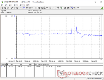 Stress Witcher 3. Il consumo diminuisce costantemente nel tempo, passando da 89 W all'inizio della prova a 79 W dopo circa 5 minuti. I risultati supportano il rallentamento del clock della GPU dall'alto quando si gioca