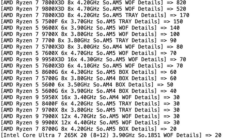 Le CPU AMD hanno superato Intel su MindFactory la scorsa settimana con un ampio margine. (Fonte immagine: TechEpiphany su X)