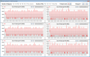 Velocità clock CPU durante il ciclo CB15 (Turbo)