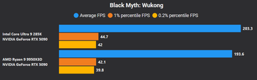 Mito Nero: Wukong 4K Qualità DLSS + FG X4