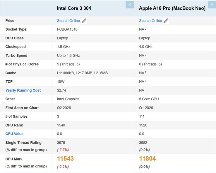 Intel Core 3 304 contro Apple A18 Pro del MacBook Neo su PassMark