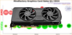 La RX 7800 XT è stata lanciata al prezzo di partenza di 499 dollari nel settembre 2023. (Fonte: 3DCenter/Notebookcheck/edito)