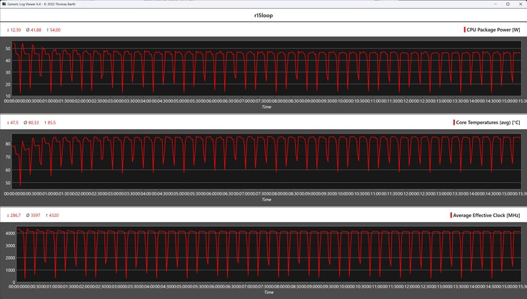 Metriche della CPU durante il ciclo di Cinebench R15