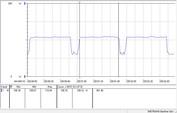 Nel corso di un loop di Cinebench R15 multi-core benchmark