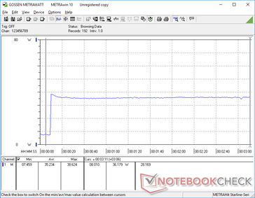 Il consumo di energia avrebbe un picco di 38,6 W e poi si stabilizzerebbe a 36,2 W quando si avvia Prime95