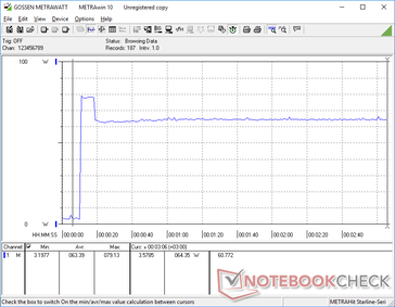 Il consumo di energia raggiunge i 79 W per circa 10 secondi all'avvio di Prime95, prima di scendere e stabilizzarsi a 64 W a causa delle limitazioni termiche