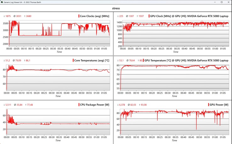 Test di stress dei dati CPU/GPU