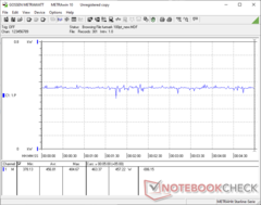 Consumo energetico del sistema - stress FurMark