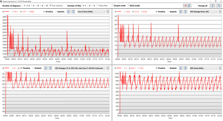 Dati della CPU durante lo stress test