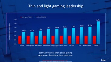 Core i7-1195G7 vs. Ryzen 7 5800U - Gaming. (Fonte: Intel)