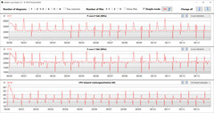 Velocità di clock della CPU durante l'esecuzione del ciclo CB15 (modalità normale)