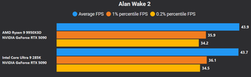 Alan Wake 2 4K senza DLSS