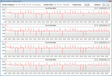 Velocità di clock della CPU durante un loop CB R15 multicore benchmark (BIOS 204)