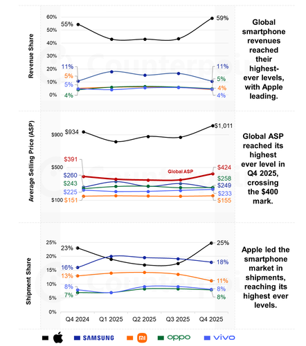 Dati preliminari del servizio Counterpoint Market Monitor. L'ASP si basa sul prezzo all'ingrosso.
