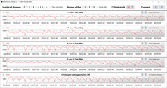 Velocità di clock della CPU durante l'esecuzione del ciclo CB15 (prestazioni)