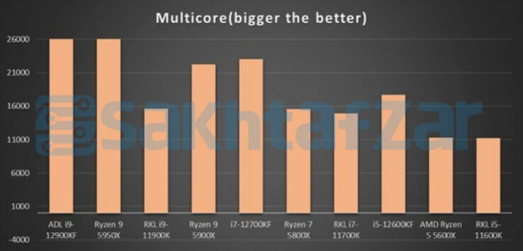 CB R23 test multi-core (Fonte: Sakhtafzarmag)