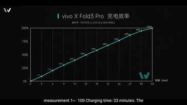 Vivo X Fold3 Pro: Impiega poco meno di 33 minuti per passare da 0 a 100.