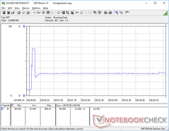 Prime95+FurMark iniziati a 10s. I picchi di consumo raggiungono i 68,4 W per pochi secondi prima di diminuire e stabilizzarsi a 33 W