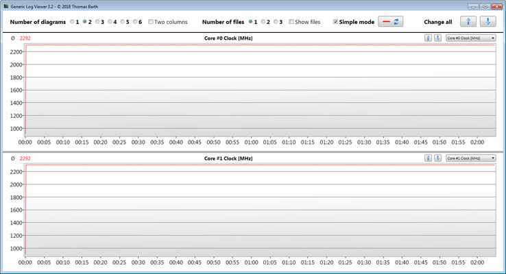 Valori clock CPU durante un ciclo CB15