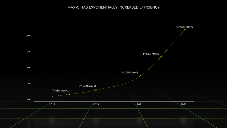 Guadagno di efficienza mobile di Ada Lovelace (immagine via Nvidia)