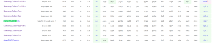 OnePlus Nord 2 AI Benchmark listing (immagine via AI Benchmark)