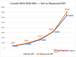 Variazione Corsair M65 RGB Elite DPI.