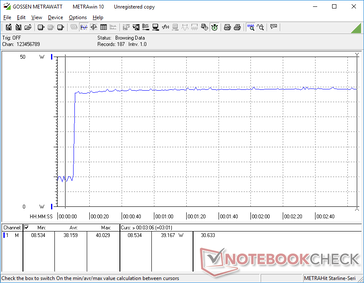 Stress Prime95+FurMark. Il consumo salirebbe a 40 W