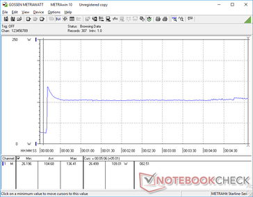 Prime95 iniziato a 10s. I picchi di consumo raggiungono temporaneamente i 136,4 W prima di diminuire e stabilizzarsi a 109 W. Il comportamento rispecchia le nostre osservazioni dello Stress Test di cui sopra, dove i valori di clock sono più alti solo durante l'inizio del test