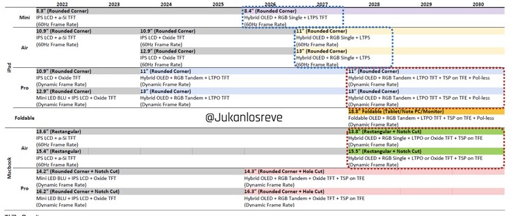 La roadmap trapelata di Omdia, che suggerisce le tempistiche di lancio di più prodotti Apple. (Fonte immagine: Junkanlosreve via Twitter)