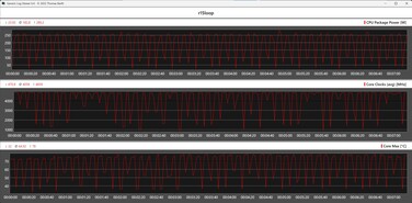 Metrica della CPU durante il ciclo di Cinebench R15