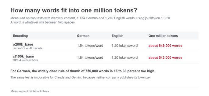 Quante parole corrispondono a un milione di token?