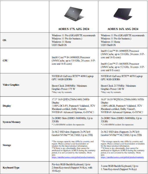 Specifiche di Gigabyte Aorus 17X e Aorus 16X (immagine via Gigabyte)