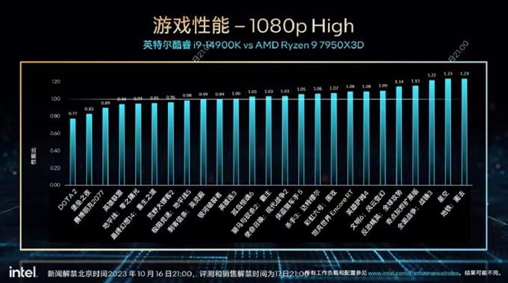 Core i9-14900K vs Ryzen 9 7950X3D. (Fonte: Intel/HXL)