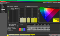 Sweep di saturazione dopo la calibrazione