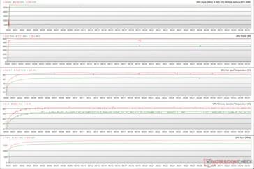 Parametri della GPU durante lo stress FurMark (Verde - 100% PT; Rosso - 133% PT)