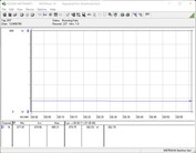 Consumo di energia del sistema di test (inattivo)