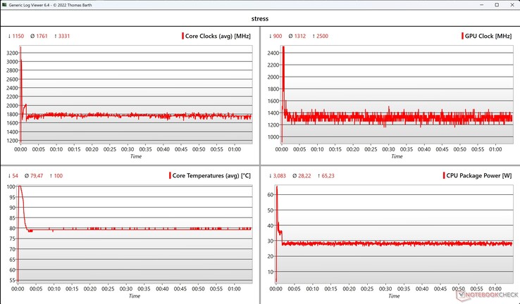 Test di stress dei dati CPU/iGPU