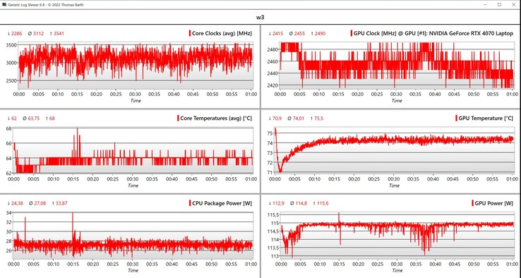 Witcher 3 Dati CPU/GPU (1080p, impostazioni Ultra)