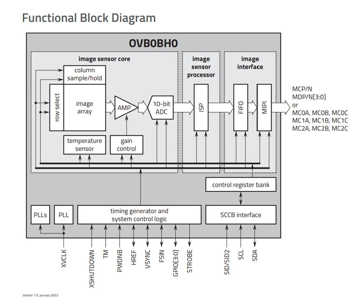 Uno schema funzionale per l'Omnivision OVB0B. (Fonte: Omnivision)