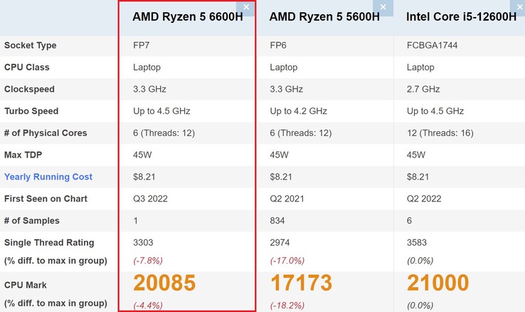 AMD Ryzen 5 6600H a confronto. (Fonte: PassMark)