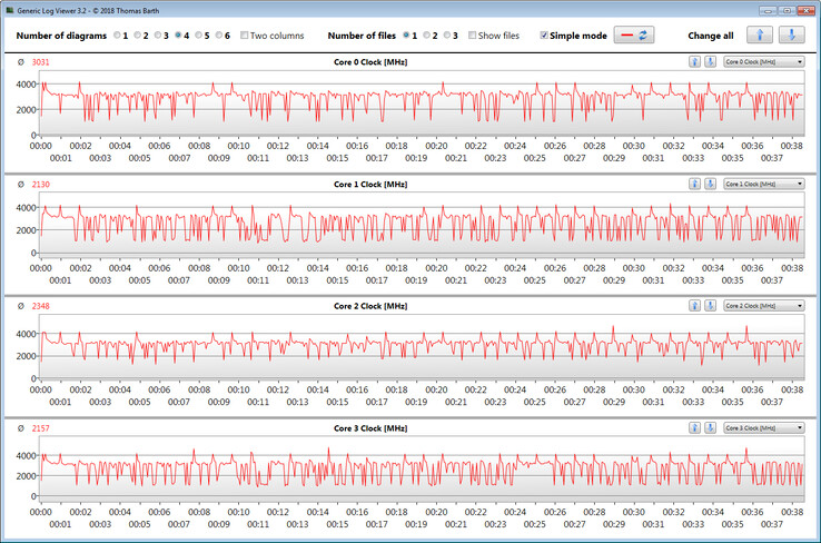 Velocità di clock della CPU durante l'esecuzione del ciclo CB15