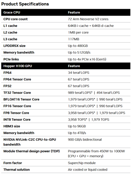 Specifiche del Superchip Grace Hopper (immagine via Nvidia)