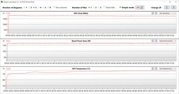 Misurazioni della GPU per il test Witcher 3 (dGPU, Extreme Performance)