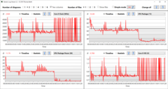 Ciclo Logview R15 - frequenze e temperature a lungo termine