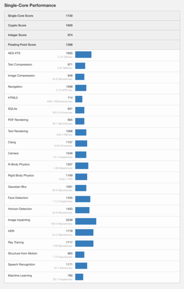 (Fonte: Geekbench)